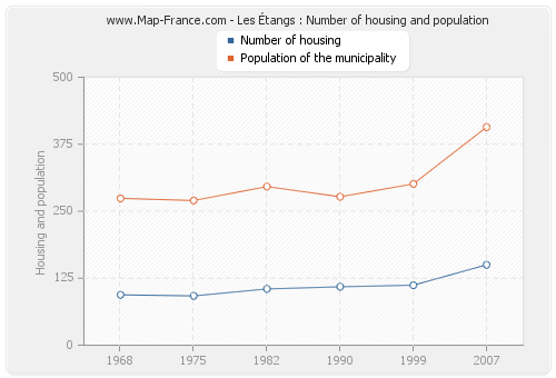 Les Étangs : Number of housing and population